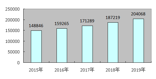 /website-webapp/ewebeditor/uploadfile/大同市云州區2019年國民經濟和社會發展統計公報3