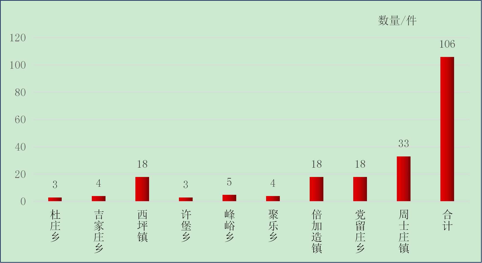 圖：2025年11月云州區鄉鎮接單數量情況統計