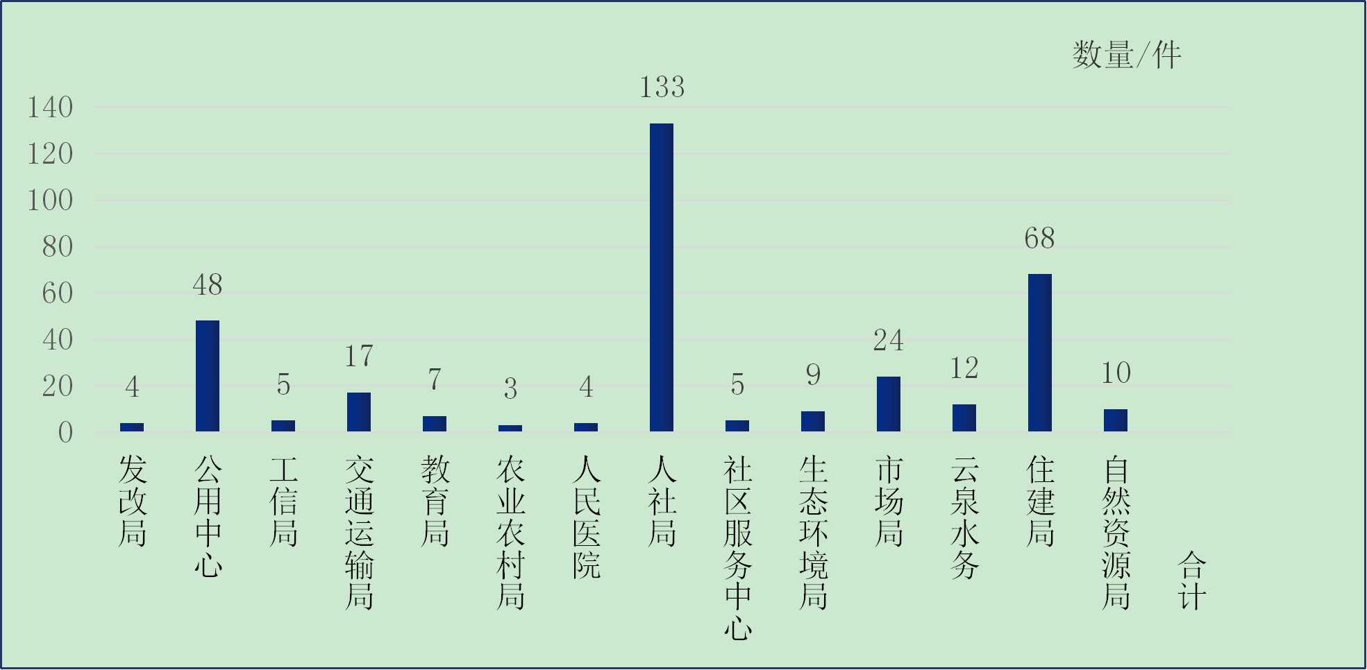 圖：2025年11月云州區部門接單數量情況統計